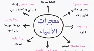 معجزات الأنبياء